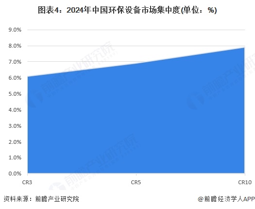 图表4：2024年中国环保设备市场集中度(单位：%)