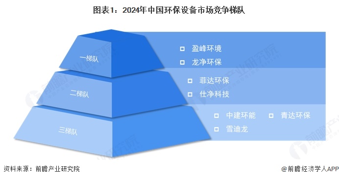图表1：2024年中国环保设备市场竞争梯队