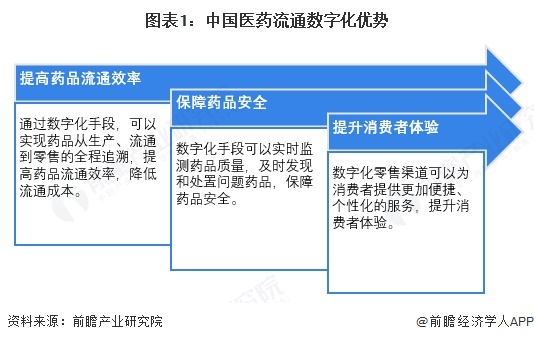 图表1：中国医药流通数字化优势