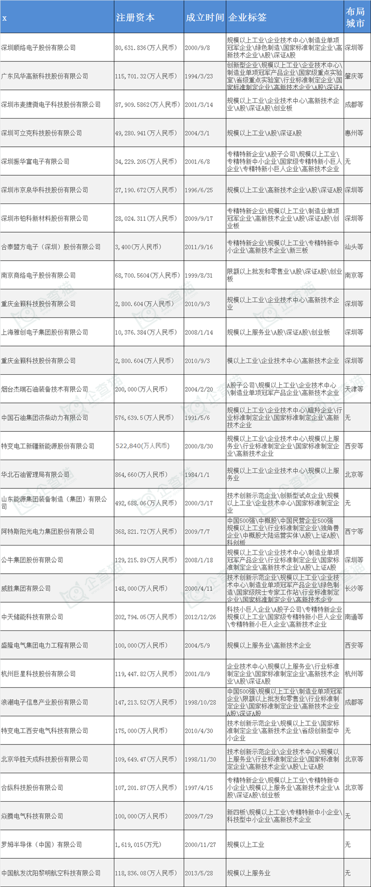 以下是前瞻产业研究院整理关于感器件行业龙头企业