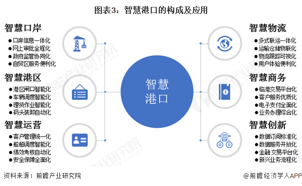 图表3：智慧港口的构成及应用