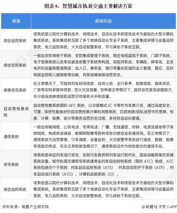 图表4：智慧城市轨道交通主要解决方案