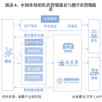 图表4：中国传统的医药营销路径与数字化营销路径