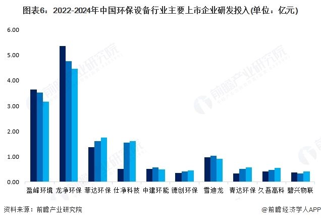 图表6：2022-2024年中国环保设备行业主要上市企业研发投入(单位：亿元)