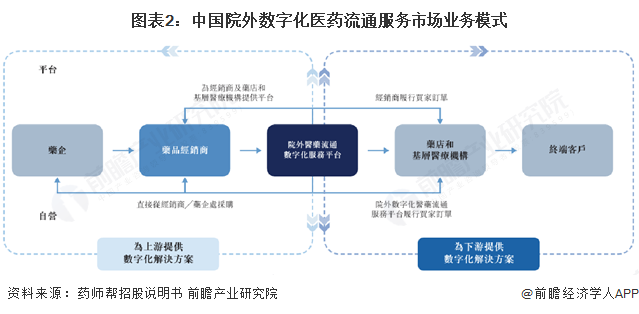 图表2：中国院外数字化医药流通服务市场业务模式