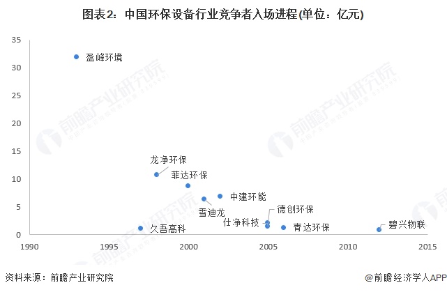 图表2：中国环保设备行业竞争者入场进程(单位：亿元)
