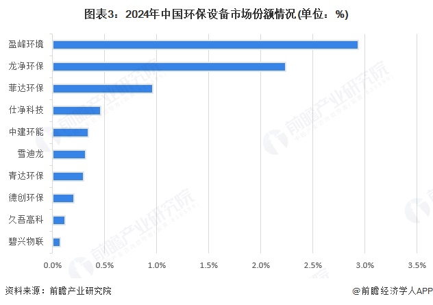 图表3：2024年中国环保设备市场份额情况(单位：%)