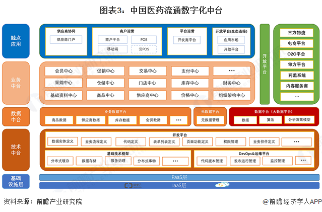 图表3：中国医药流通数字化中台
