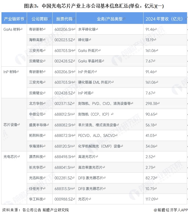 图表3：中国光电芯片产业上市公司基本信息汇总(单位：亿元)(一)