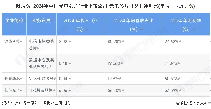 图表9：2024年中国光电芯片行业上市公司-光电芯片业务业绩对比(单位：亿元，%)