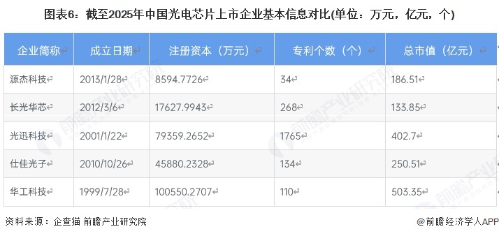 图表6：截至2025年中国光电芯片上市企业基本信息对比(单位：万元，亿元，个)