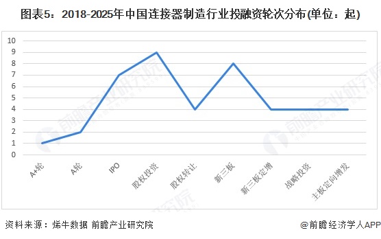 图表5：2018-2025年中国连接器制造行业投融资轮次分布(单位：起)