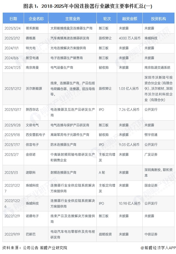 图表1：2018-2025年中国连接器行业融资主要事件汇总(一)
