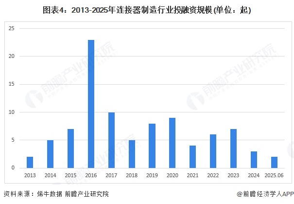 图表4：2013-2025年连接器制造行业投融资规模(单位：起)