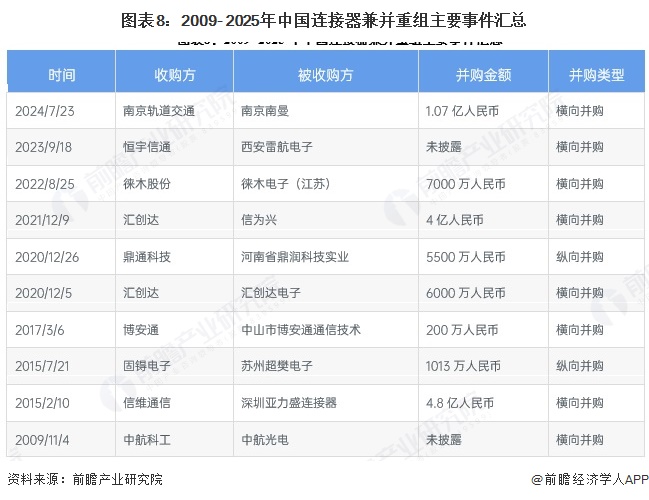 图表8：2009- 2025年中国连接器兼并重组主要事件汇总