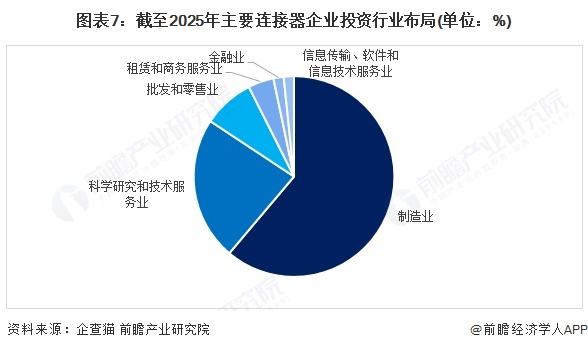 图表7：截至2025年主要连接器企业投资行业布局(单位：%)