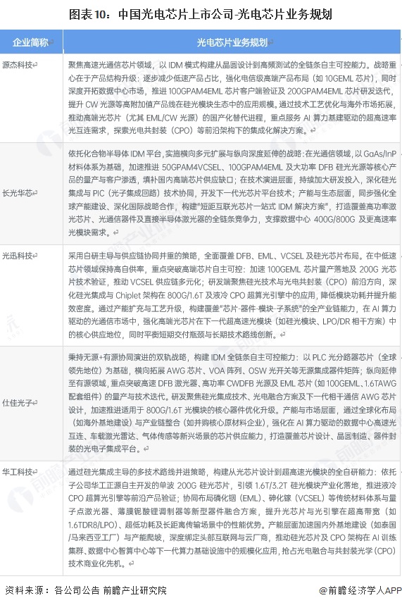 图表10：中国光电芯片上市公司-光电芯片业务规划