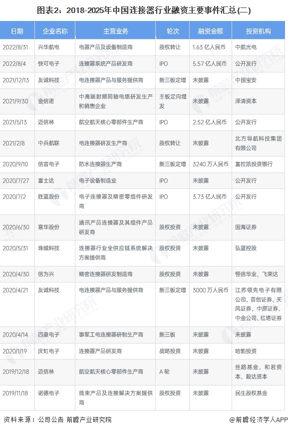 图表2：2018-2025年中国连接器行业融资主要事件汇总(二)