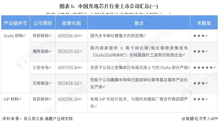 图表1：中国光电芯片行业上市公司汇总(一)
