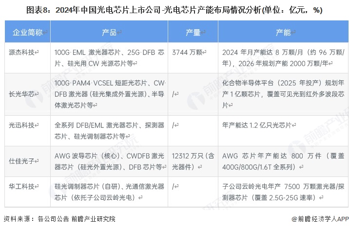 图表8：2024年中国光电芯片上市公司-光电芯片产能布局情况分析(单位：亿元，%)