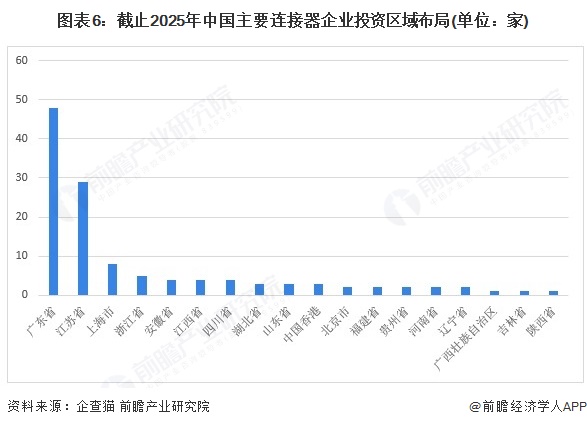 图表6：截止2025年中国主要连接器企业投资区域布局(单位：家)