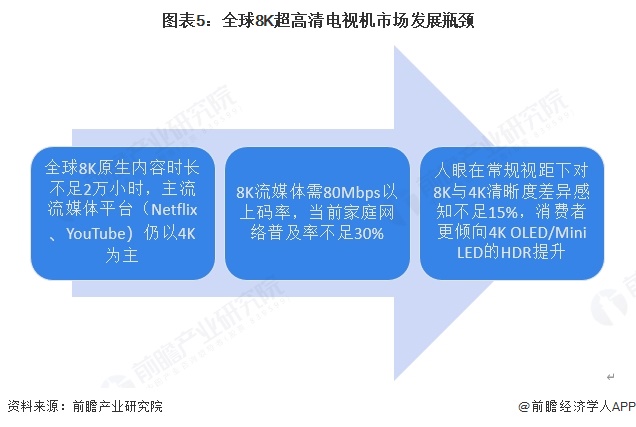 图表5：全球8K超高清电视机市场发展瓶颈