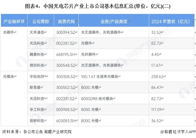 图表4：中国光电芯片产业上市公司基本信息汇总(单位：亿元)(二)