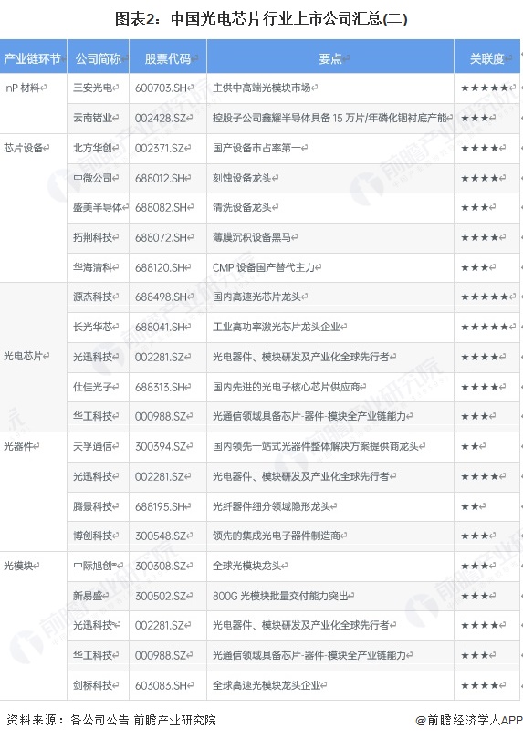 图表2：中国光电芯片行业上市公司汇总(二)