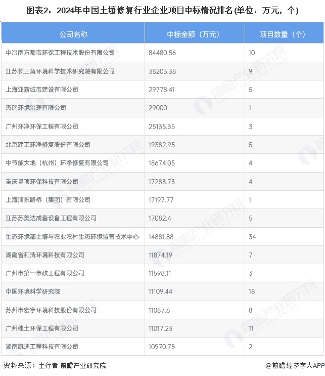 图表2：2024年中国土壤修复行业企业项目中标情况排名(单位：万元，个)