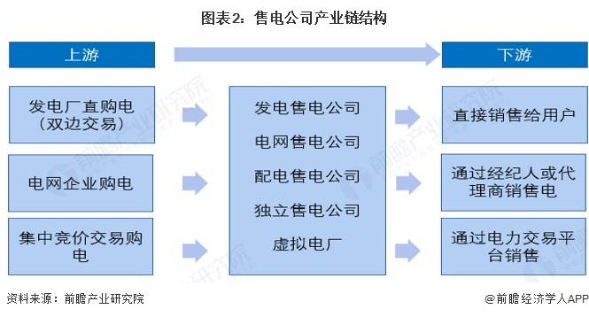 图表2：售电公司产业链结构