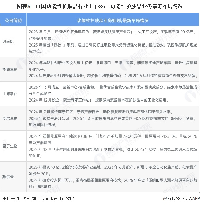 图表5：中国功能性护肤品行业上市公司-功能性护肤品业务最新布局情况