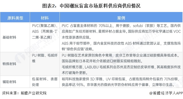 图表2：中国潮玩盲盒市场原料供应商供应情况