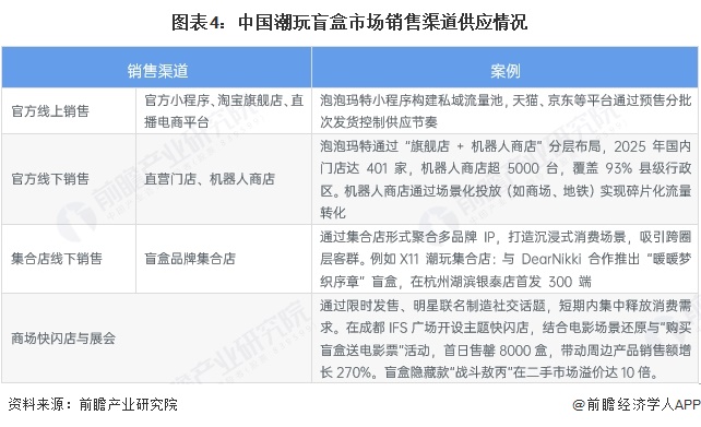 图表4：中国潮玩盲盒市场销售渠道供应情况