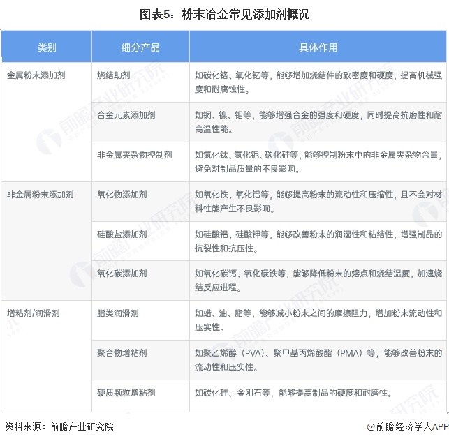 图表5：粉末冶金常见添加剂概况