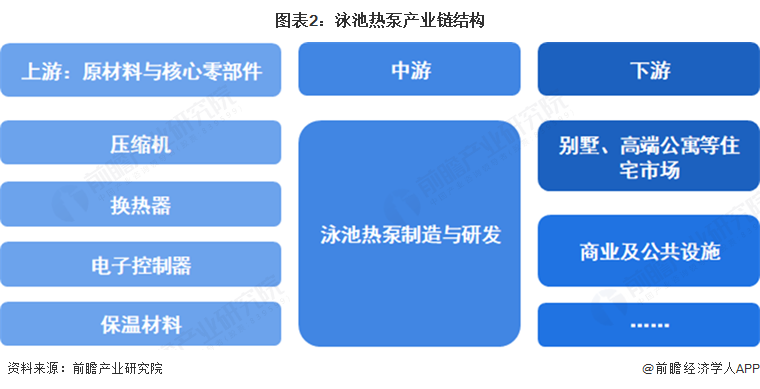 图表2：泳池热泵产业链结构