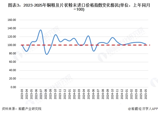 图表3：2023-2025年铜粉及片状粉末进口价格指数变化情况(单位：上年同月=100)