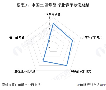 图表7：中国土壤修复行业竞争状态总结