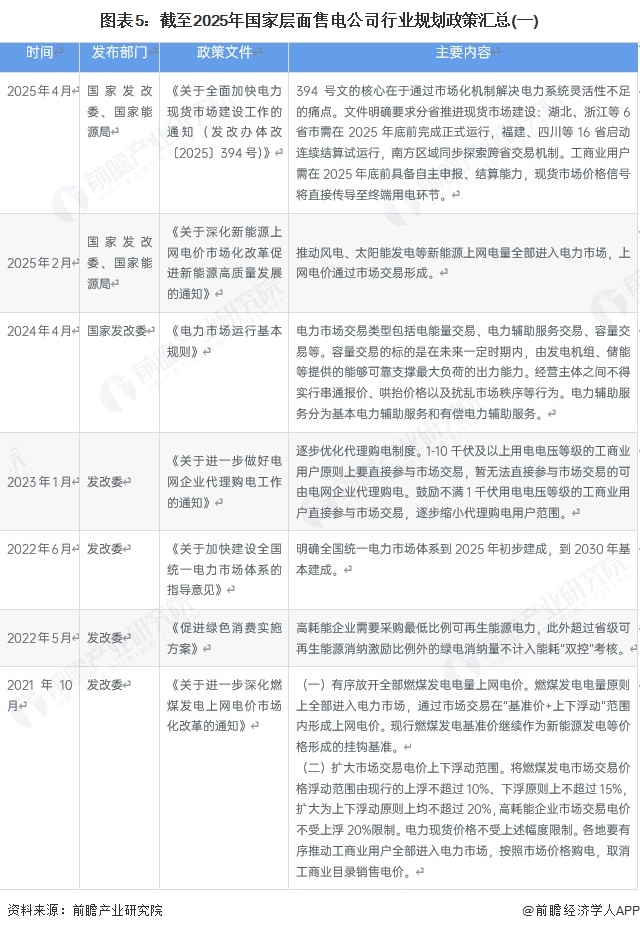 图表5：截至2025年国家层面售电公司行业规划政策汇总(一)