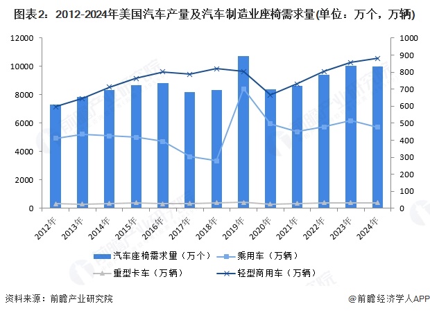 图表2：2012-2024年美国汽车产量及汽车制造业座椅需求量(单位：万个，万辆)
