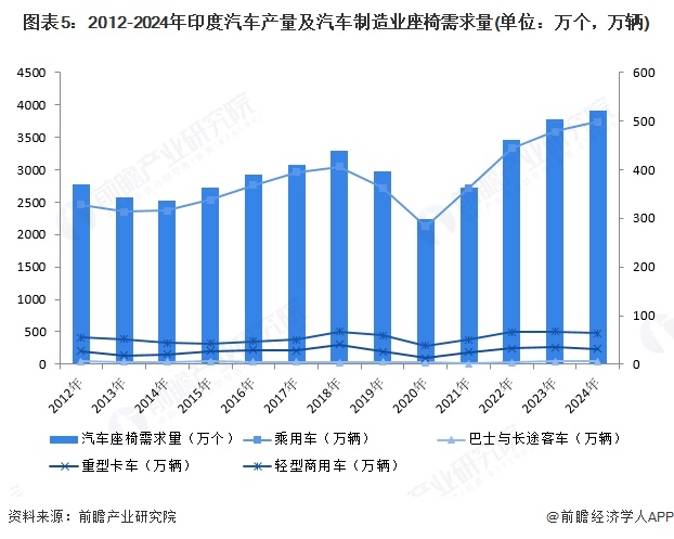 图表5：2012-2024年印度汽车产量及汽车制造业座椅需求量(单位：万个，万辆)