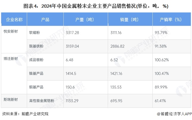 图表4：2024年中国金属粉末企业主要产品销售情况(单位：吨，%)