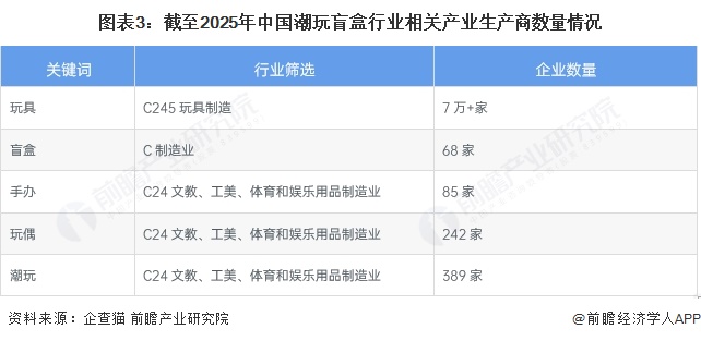图表3：截至2025年中国潮玩盲盒行业相关产业生产商数量情况