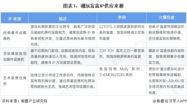 图表1：潮玩盲盒IP供应来源