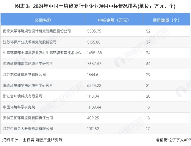 图表3：2024年中国土壤修复行业企业项目中标情况排名(单位：万元，个)