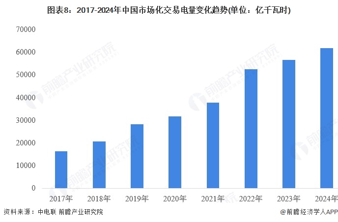 图表8：2017-2024年中国市场化交易电量变化趋势(单位：亿千瓦时)