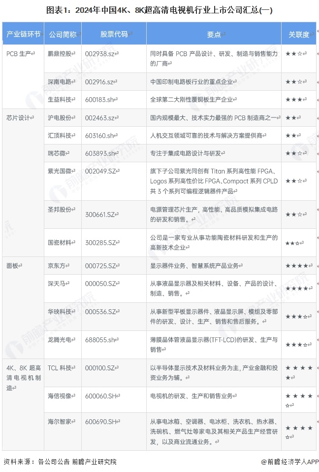 图表1：2024年中国4K、8K超高清电视机行业上市公司汇总(一)