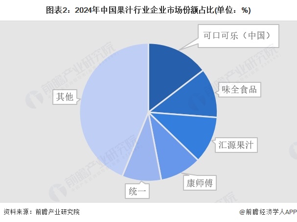 图表2：2024年中国果汁行业企业市场份额占比(单位：%)