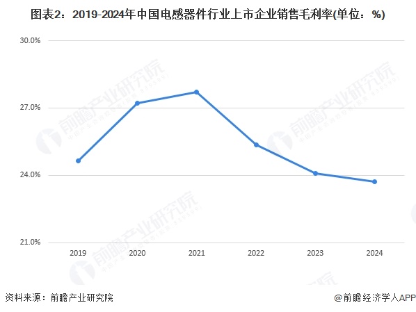 图表2：2019-2024年中国电感器件行业上市企业销售毛利率(单位：%)