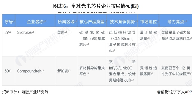图表6：全球光电芯片企业布局情况(四)