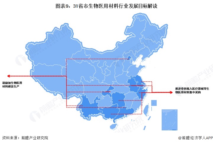 图表9：31省市生物医用材料行业发展目标解读